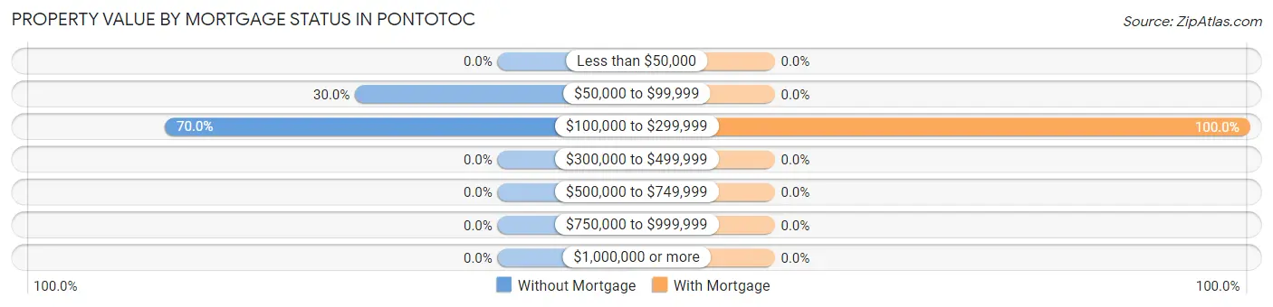 Property Value by Mortgage Status in Pontotoc