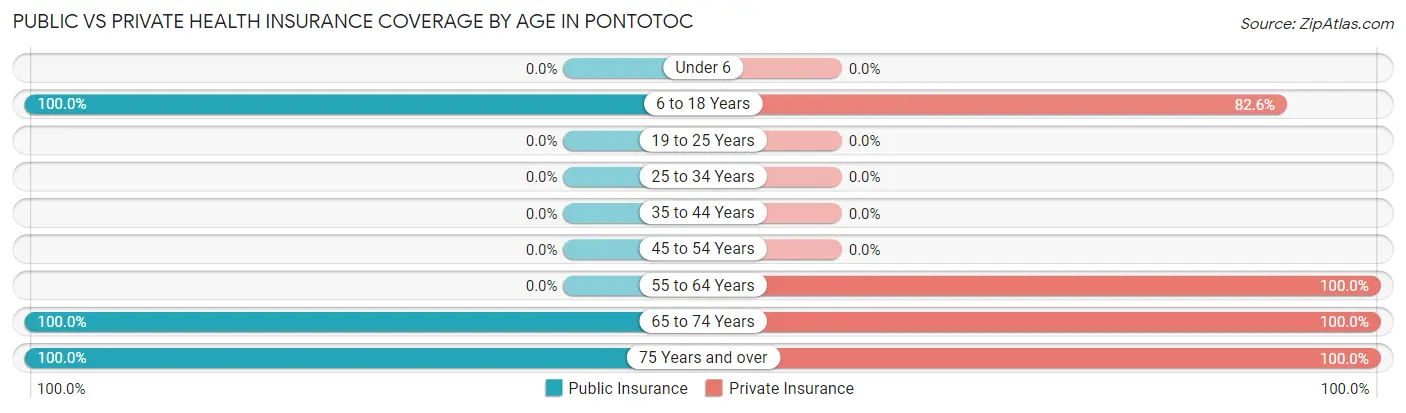Public vs Private Health Insurance Coverage by Age in Pontotoc