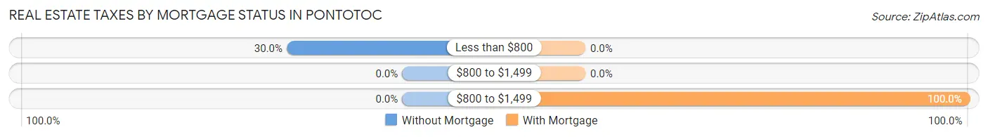 Real Estate Taxes by Mortgage Status in Pontotoc