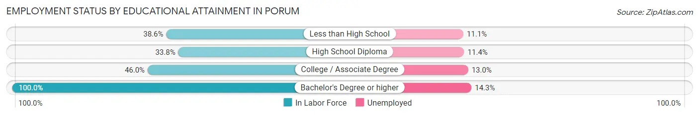Employment Status by Educational Attainment in Porum