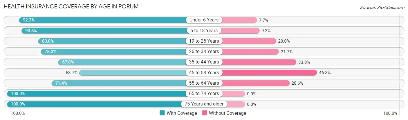 Health Insurance Coverage by Age in Porum