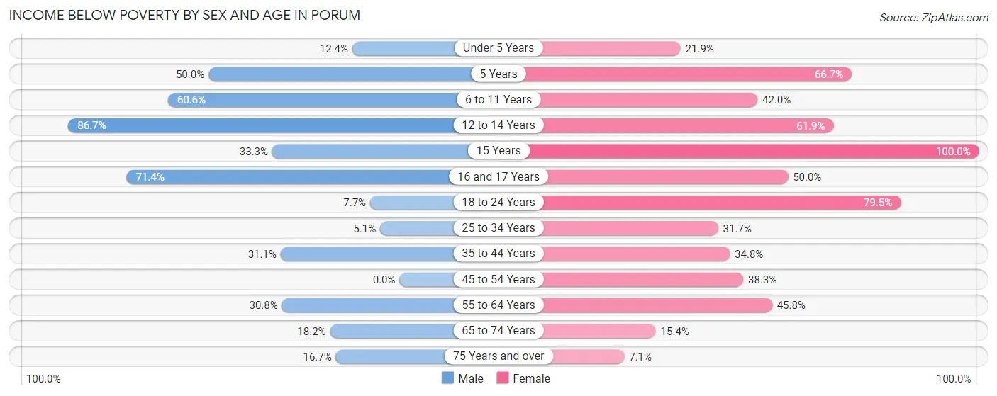 Income Below Poverty by Sex and Age in Porum