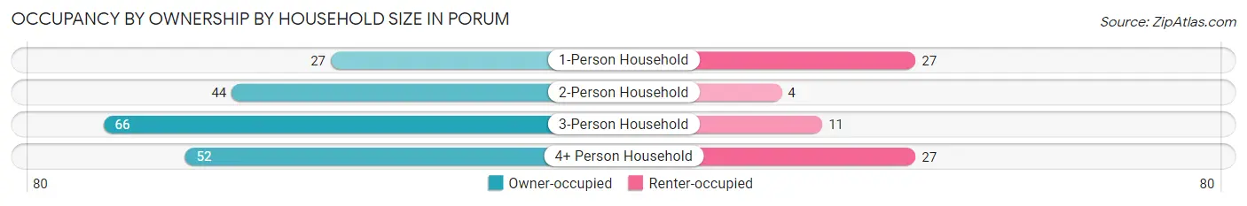 Occupancy by Ownership by Household Size in Porum