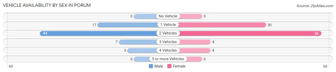 Vehicle Availability by Sex in Porum