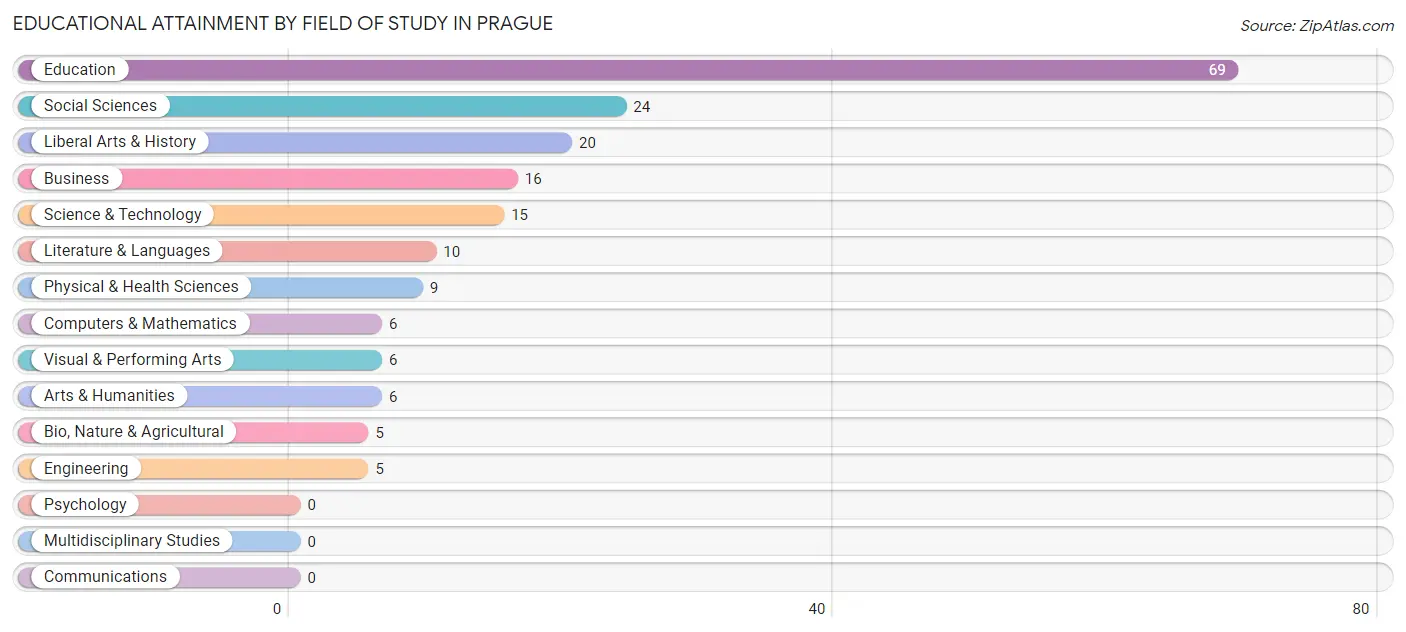 Educational Attainment by Field of Study in Prague