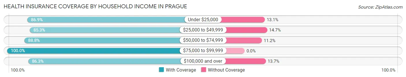 Health Insurance Coverage by Household Income in Prague