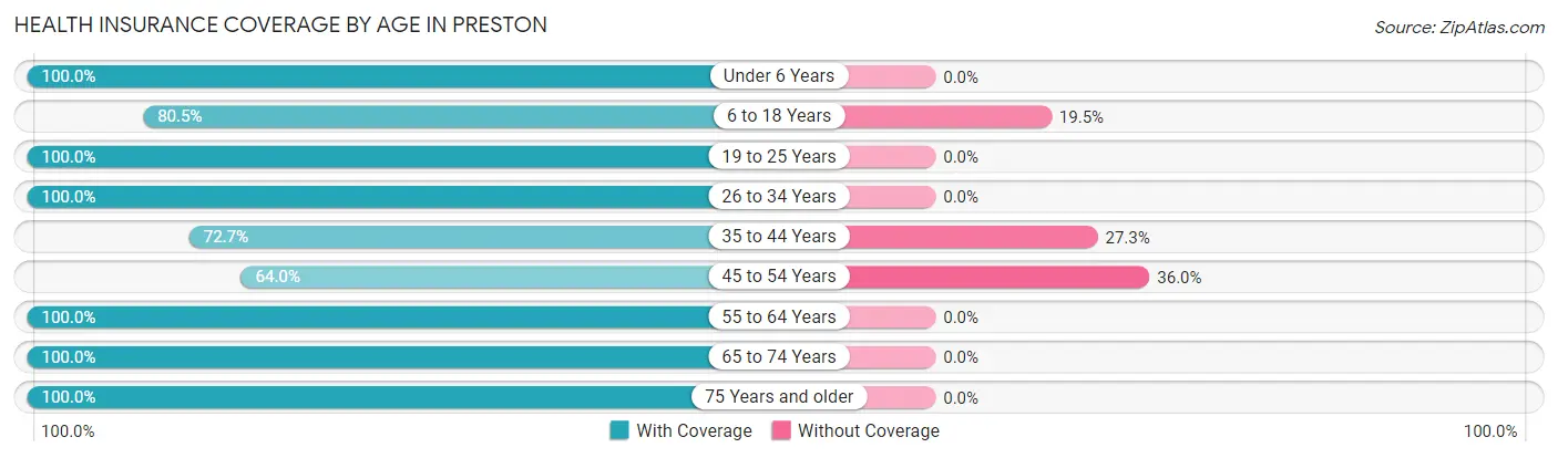Health Insurance Coverage by Age in Preston