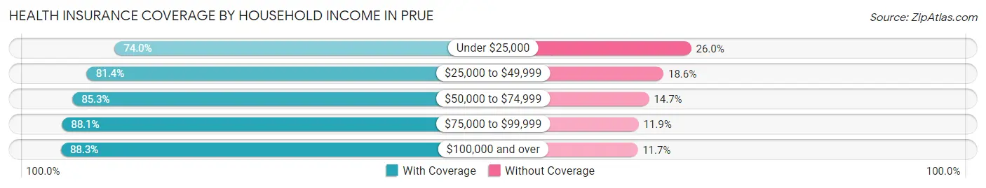 Health Insurance Coverage by Household Income in Prue