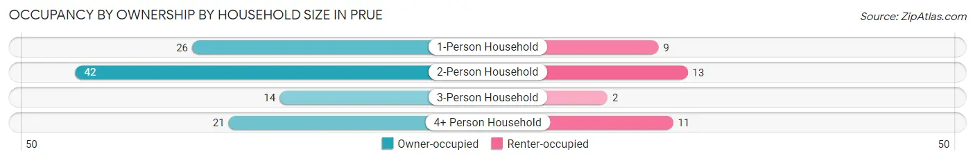 Occupancy by Ownership by Household Size in Prue