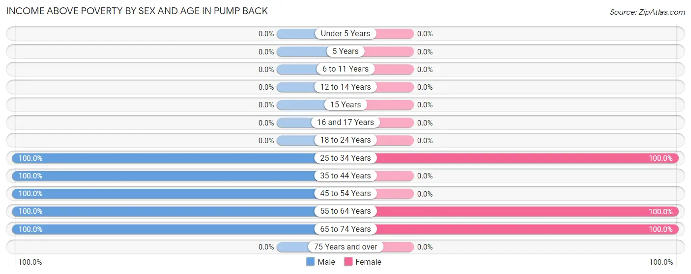Income Above Poverty by Sex and Age in Pump Back