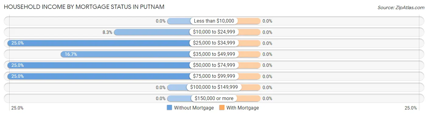 Household Income by Mortgage Status in Putnam