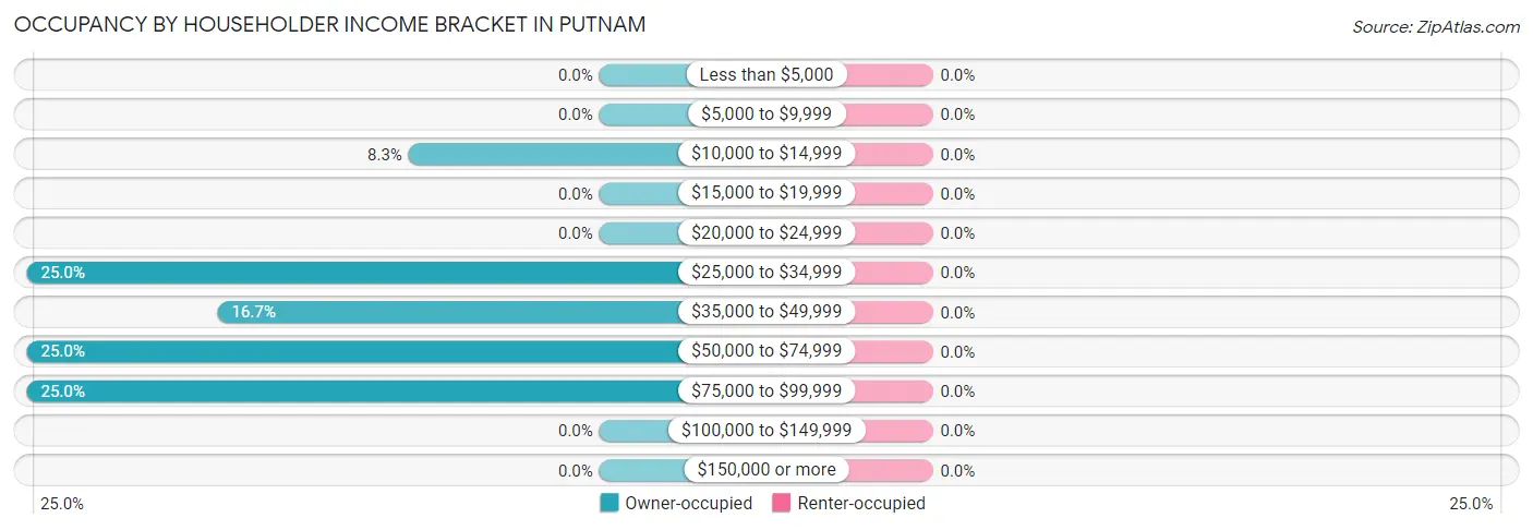 Occupancy by Householder Income Bracket in Putnam