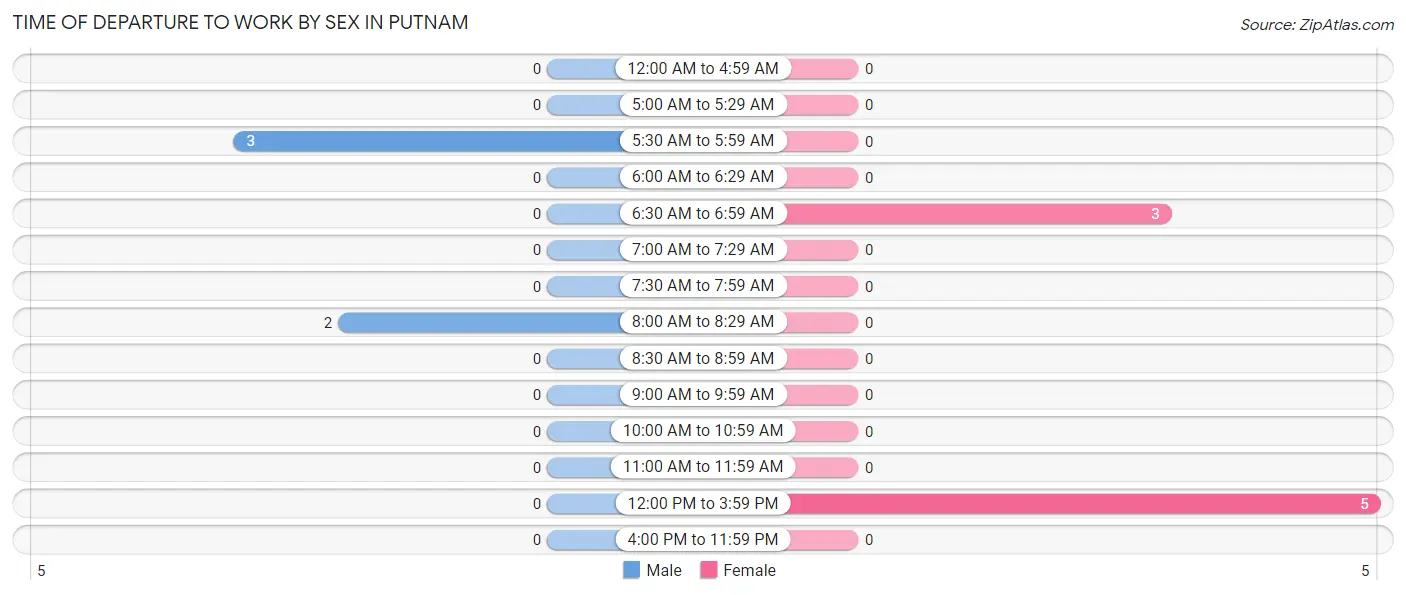 Time of Departure to Work by Sex in Putnam