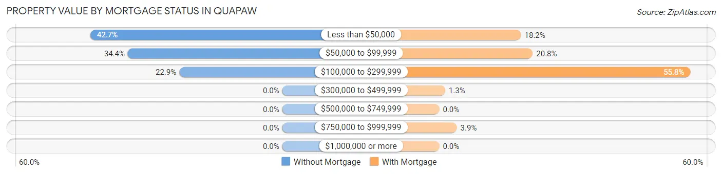 Property Value by Mortgage Status in Quapaw