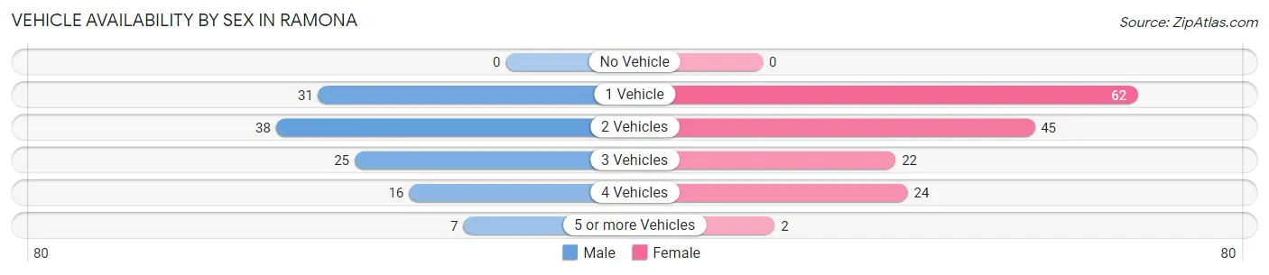 Vehicle Availability by Sex in Ramona