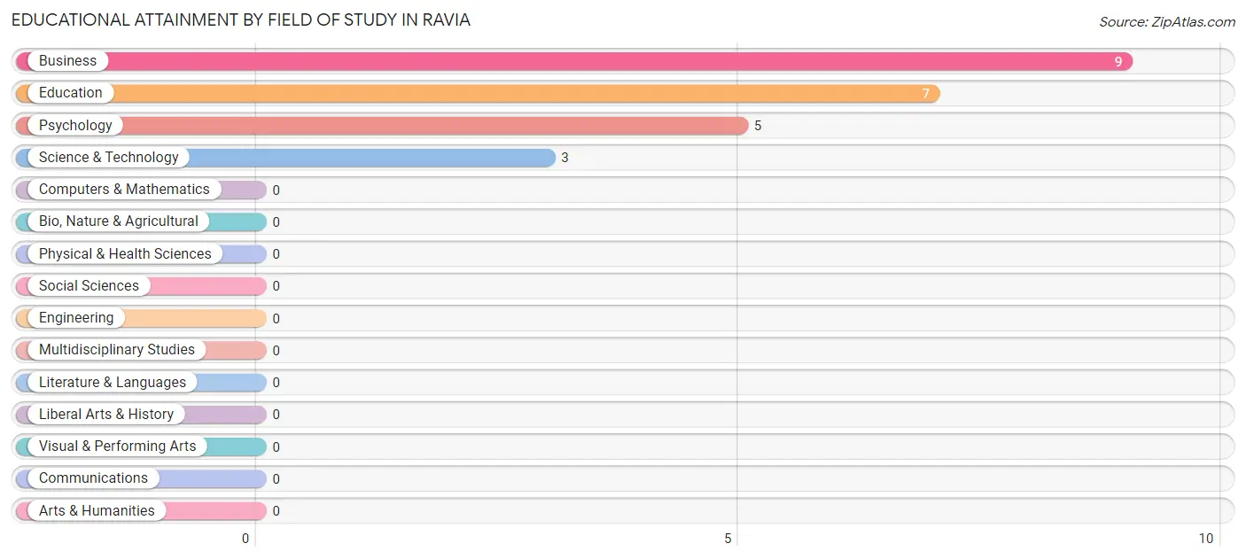 Educational Attainment by Field of Study in Ravia