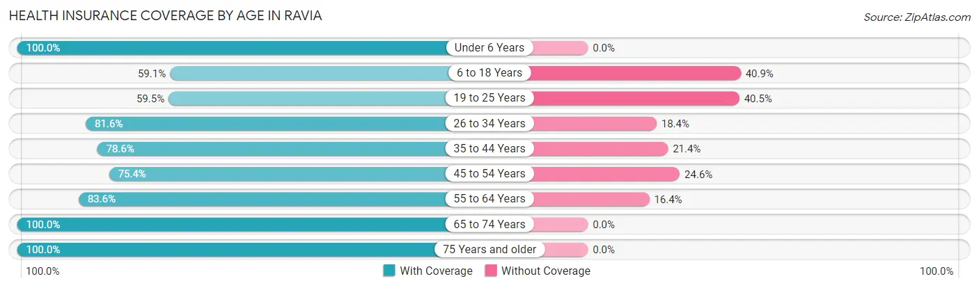 Health Insurance Coverage by Age in Ravia