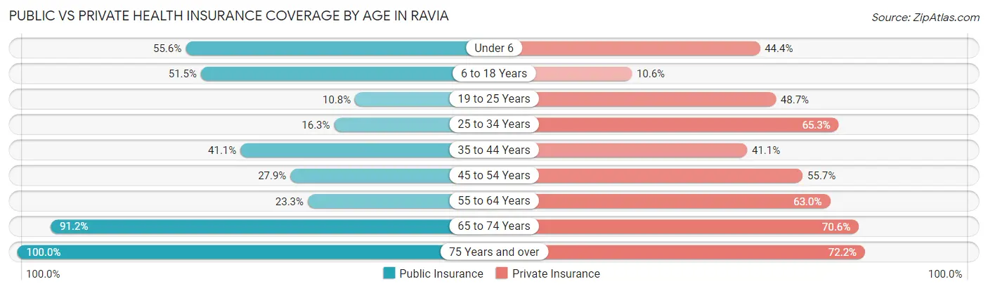 Public vs Private Health Insurance Coverage by Age in Ravia