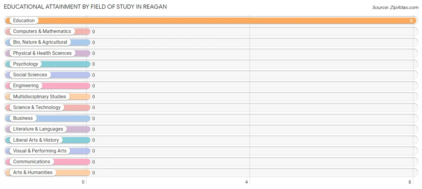 Educational Attainment by Field of Study in Reagan