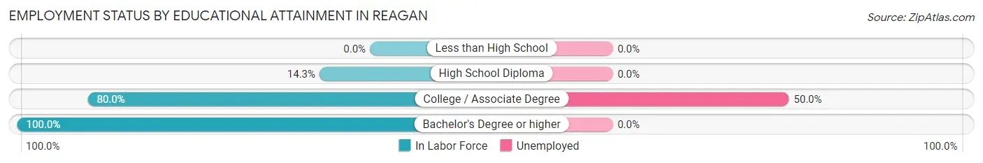 Employment Status by Educational Attainment in Reagan