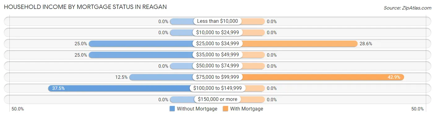 Household Income by Mortgage Status in Reagan