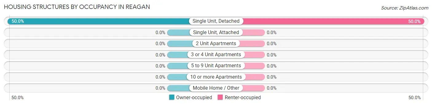 Housing Structures by Occupancy in Reagan