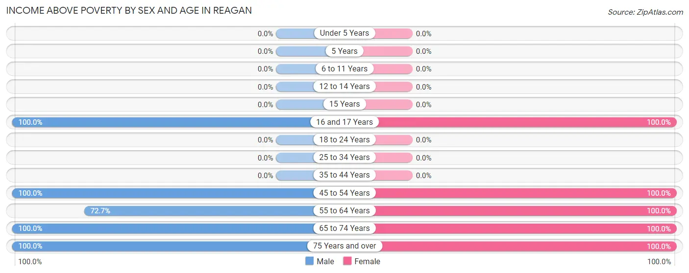 Income Above Poverty by Sex and Age in Reagan