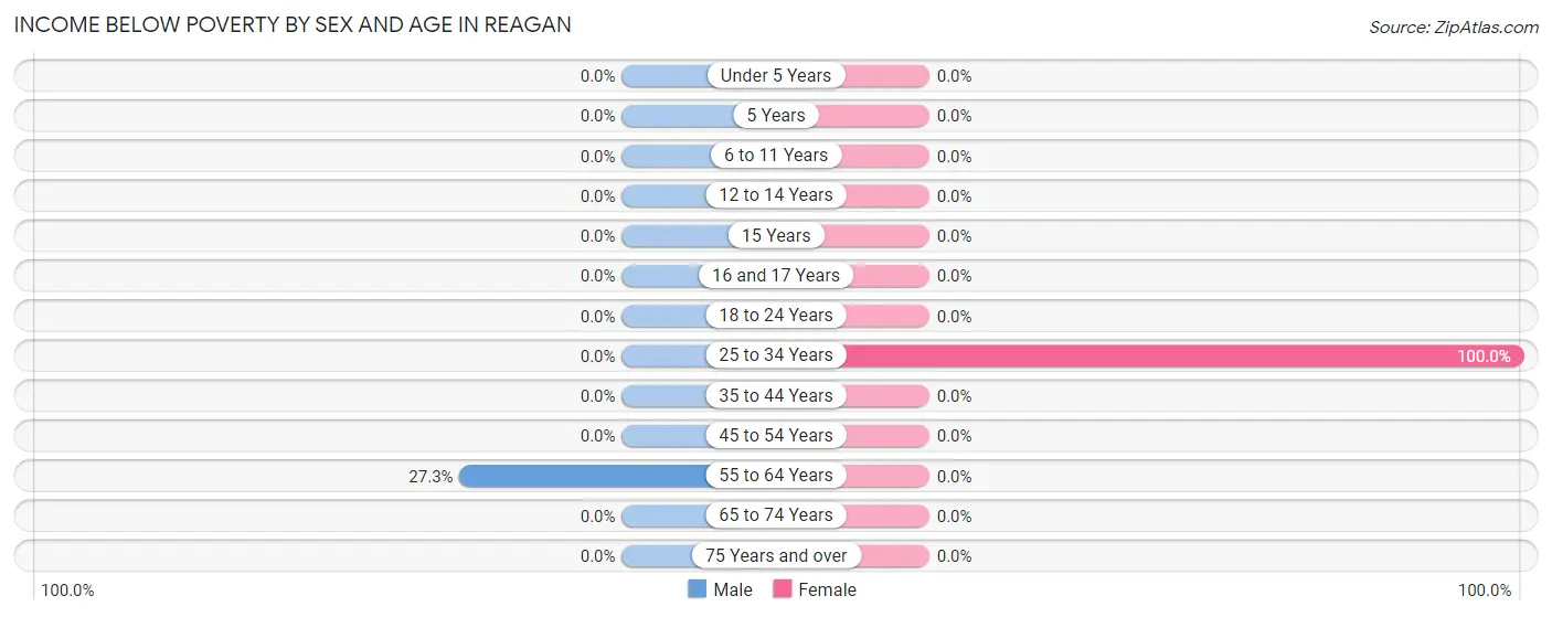 Income Below Poverty by Sex and Age in Reagan