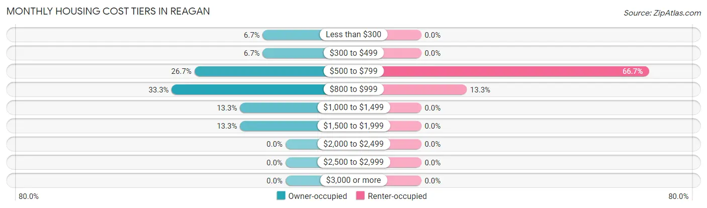 Monthly Housing Cost Tiers in Reagan