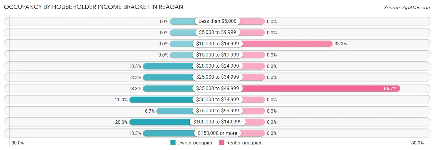 Occupancy by Householder Income Bracket in Reagan