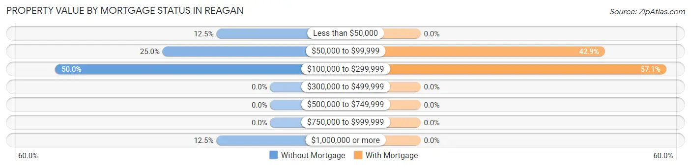 Property Value by Mortgage Status in Reagan