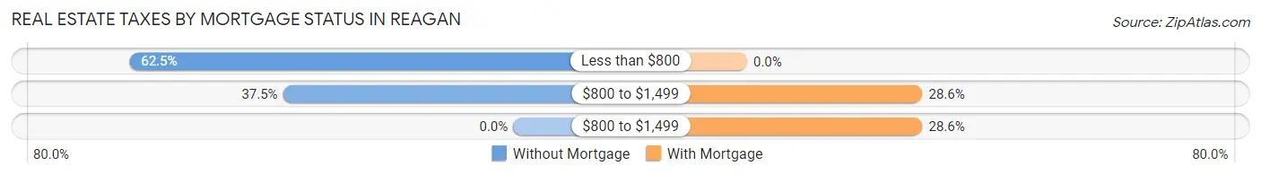 Real Estate Taxes by Mortgage Status in Reagan