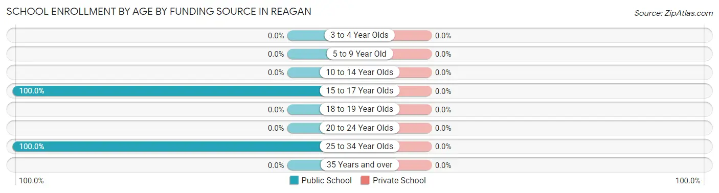 School Enrollment by Age by Funding Source in Reagan