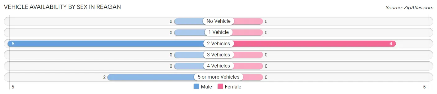 Vehicle Availability by Sex in Reagan