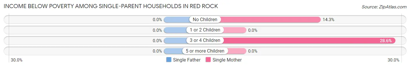 Income Below Poverty Among Single-Parent Households in Red Rock