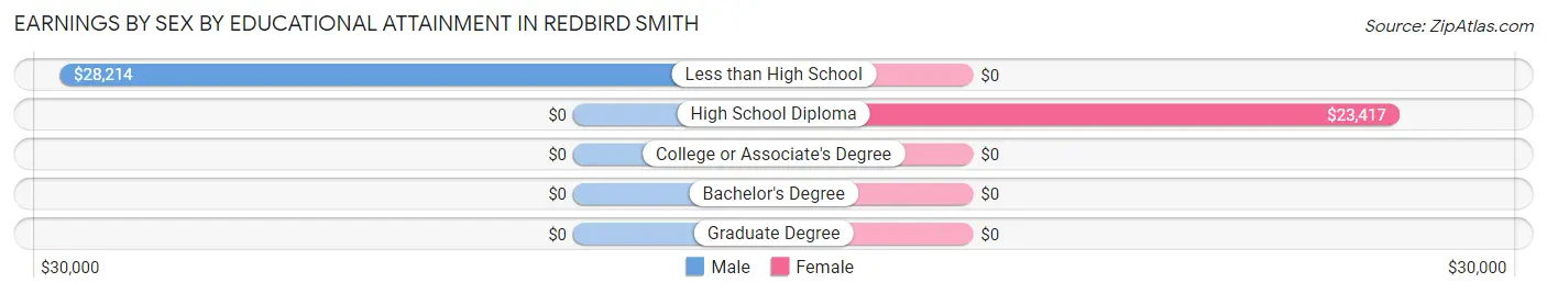 Earnings by Sex by Educational Attainment in Redbird Smith