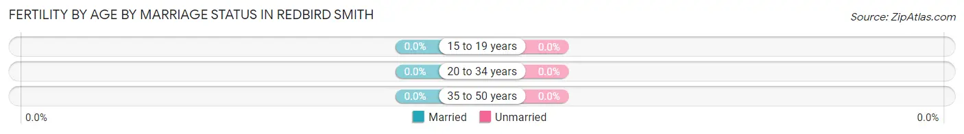 Female Fertility by Age by Marriage Status in Redbird Smith