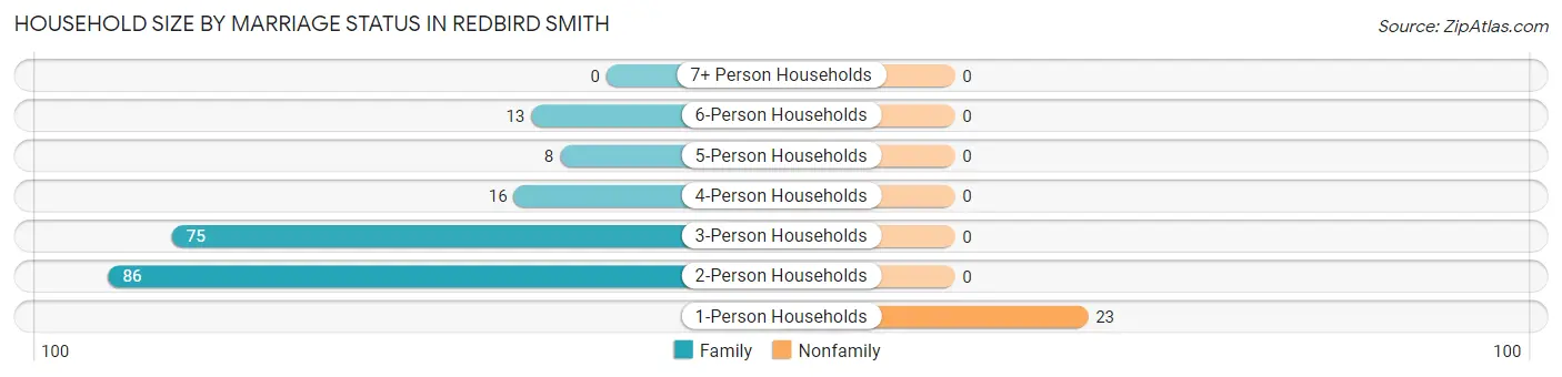Household Size by Marriage Status in Redbird Smith