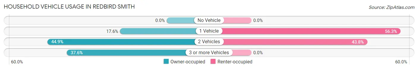 Household Vehicle Usage in Redbird Smith