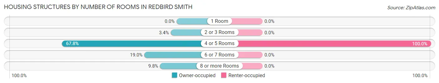 Housing Structures by Number of Rooms in Redbird Smith