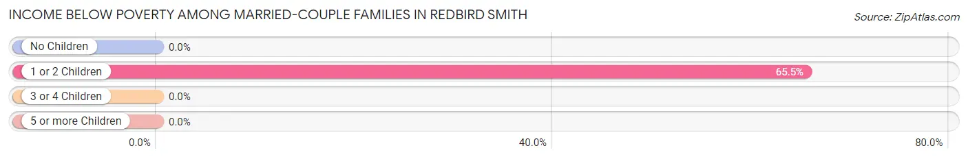 Income Below Poverty Among Married-Couple Families in Redbird Smith