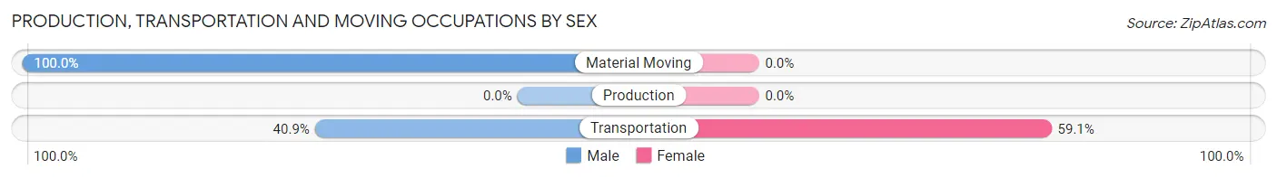 Production, Transportation and Moving Occupations by Sex in Redbird Smith