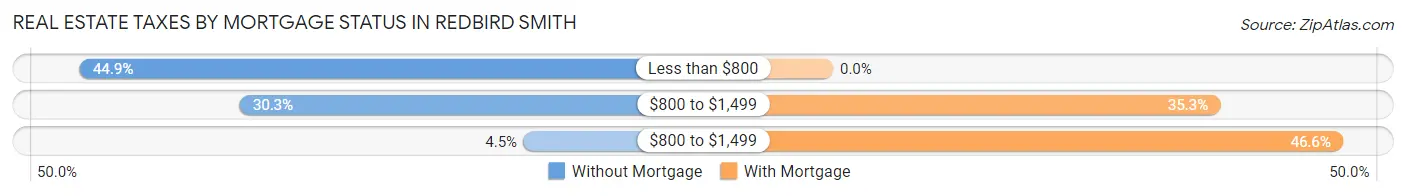 Real Estate Taxes by Mortgage Status in Redbird Smith