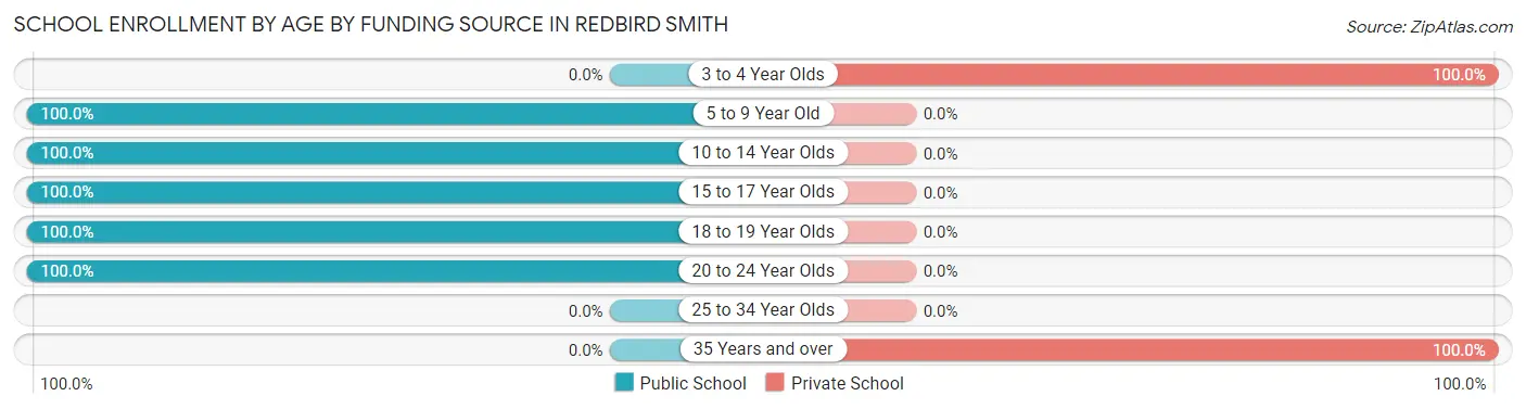 School Enrollment by Age by Funding Source in Redbird Smith