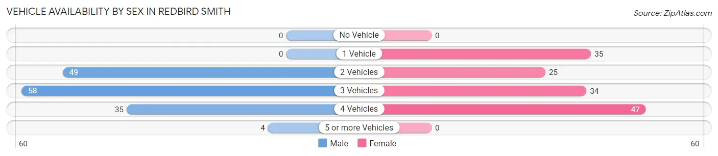 Vehicle Availability by Sex in Redbird Smith