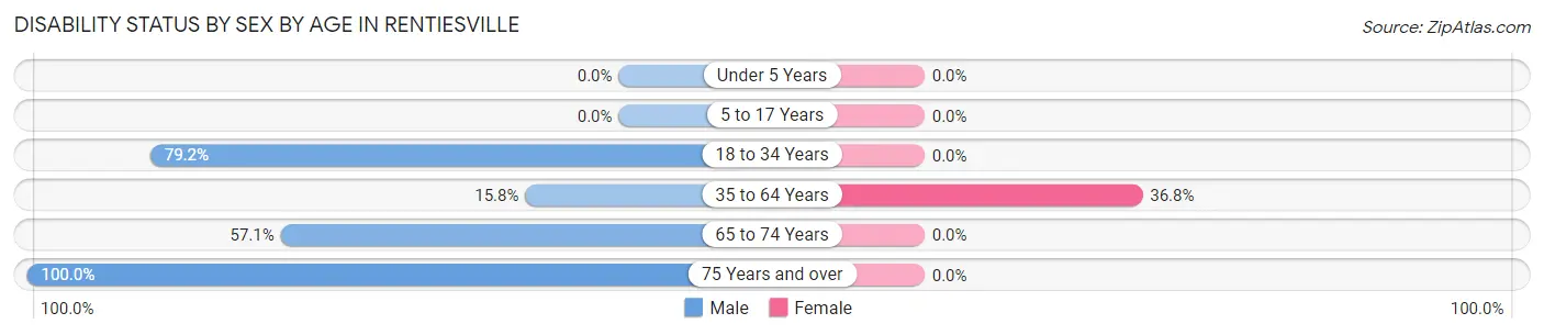Disability Status by Sex by Age in Rentiesville