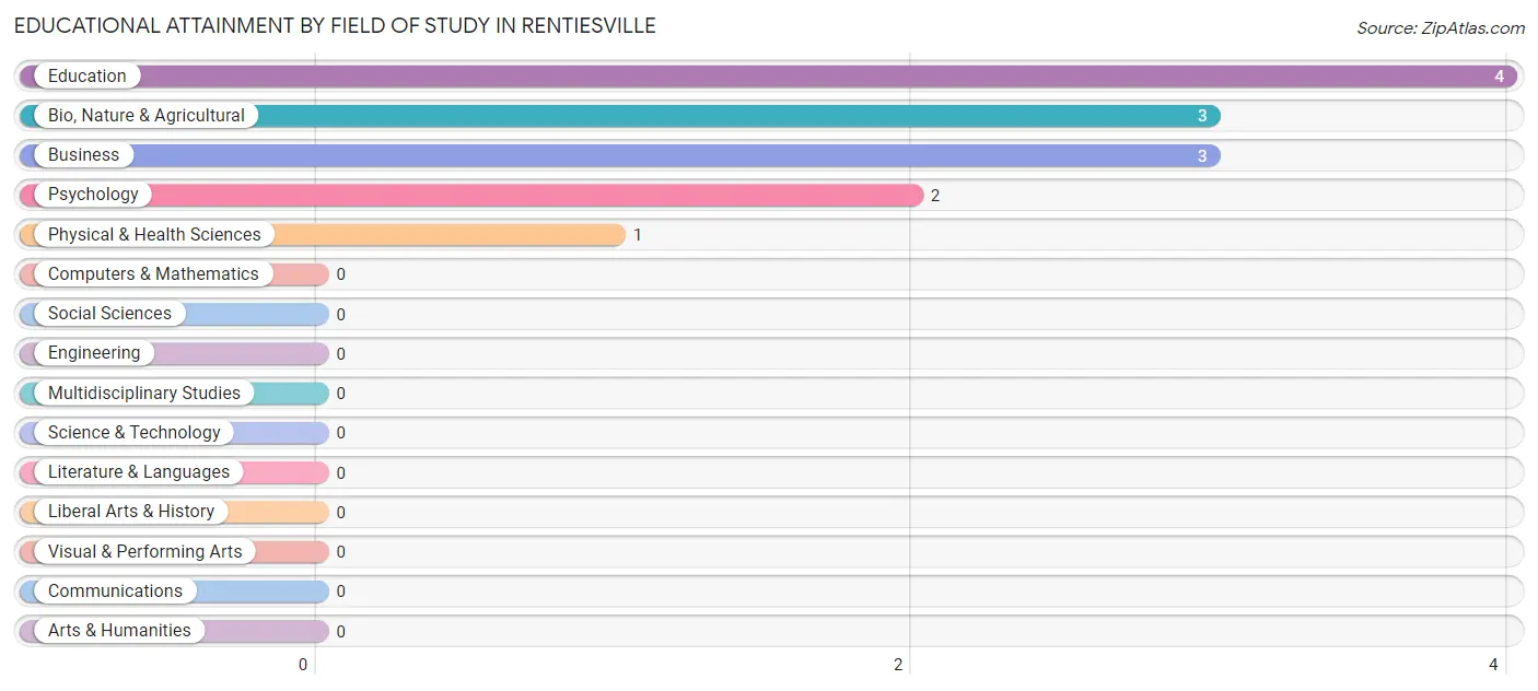 Educational Attainment by Field of Study in Rentiesville