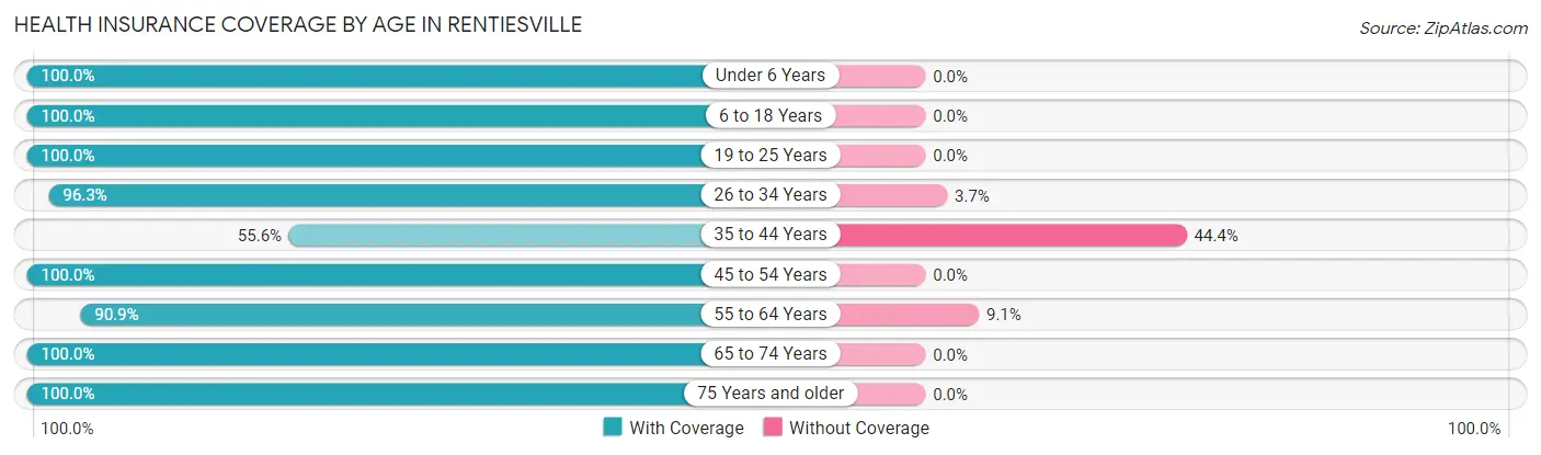 Health Insurance Coverage by Age in Rentiesville