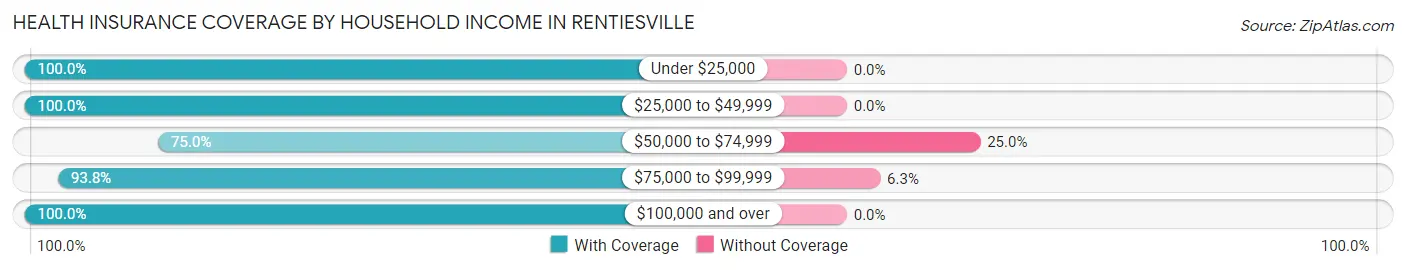 Health Insurance Coverage by Household Income in Rentiesville