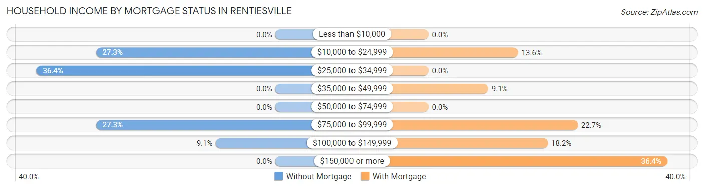 Household Income by Mortgage Status in Rentiesville